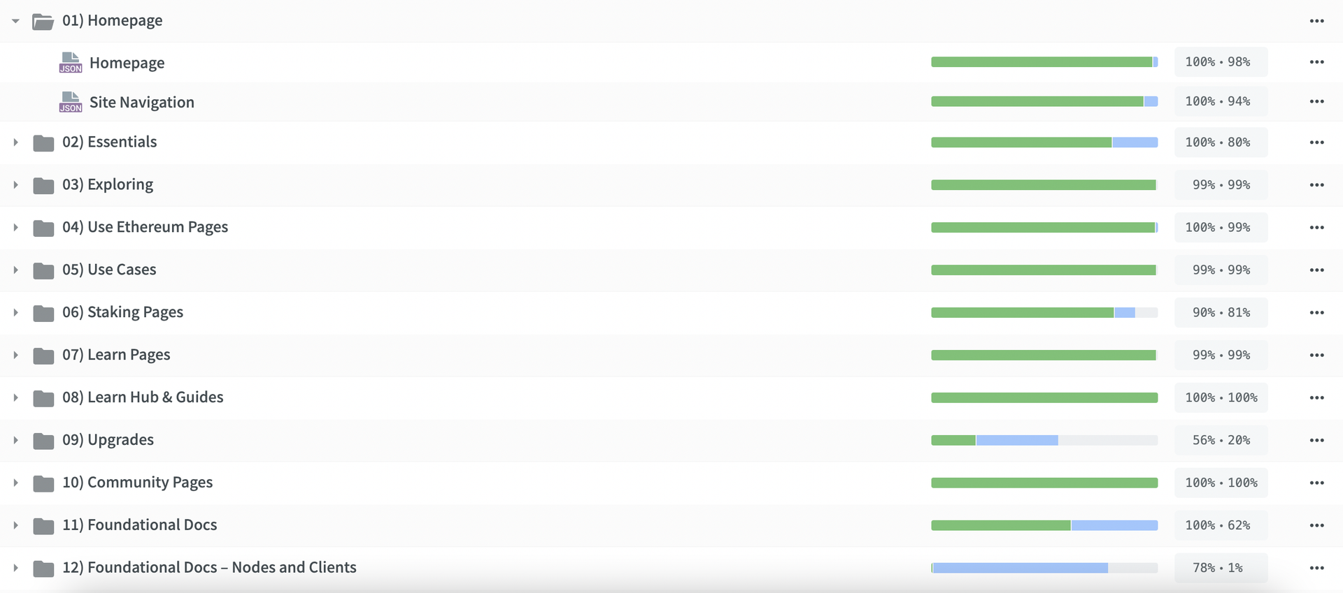 Přeložené a nepřeložené soubory v Crowdinu